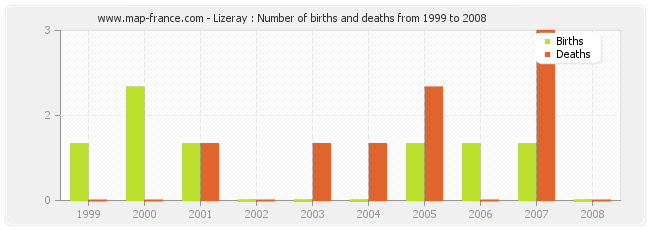 Lizeray : Number of births and deaths from 1999 to 2008