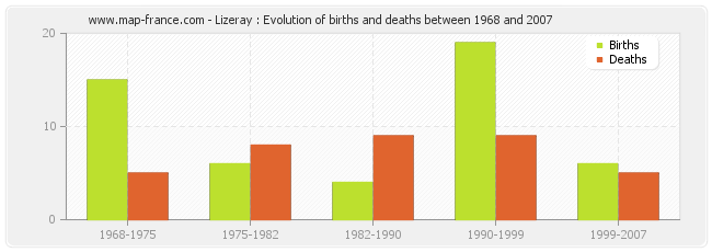 Lizeray : Evolution of births and deaths between 1968 and 2007