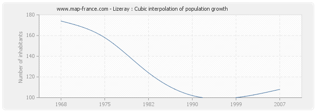 Lizeray : Cubic interpolation of population growth