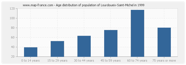 Age distribution of population of Lourdoueix-Saint-Michel in 1999