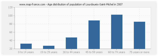 Age distribution of population of Lourdoueix-Saint-Michel in 2007