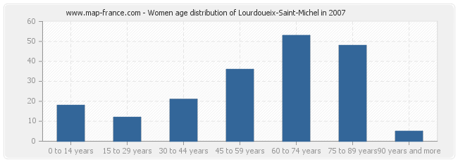 Women age distribution of Lourdoueix-Saint-Michel in 2007