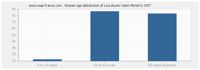 Women age distribution of Lourdoueix-Saint-Michel in 2007