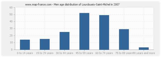 Men age distribution of Lourdoueix-Saint-Michel in 2007