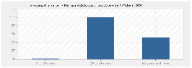Men age distribution of Lourdoueix-Saint-Michel in 2007