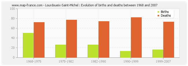 Lourdoueix-Saint-Michel : Evolution of births and deaths between 1968 and 2007