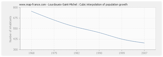 Lourdoueix-Saint-Michel : Cubic interpolation of population growth