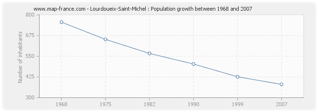 Population Lourdoueix-Saint-Michel
