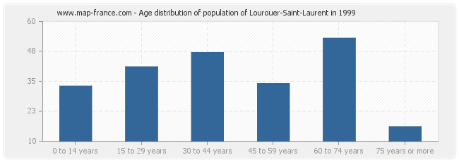 Age distribution of population of Lourouer-Saint-Laurent in 1999