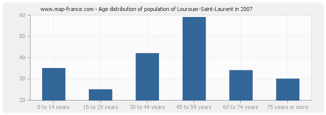 Age distribution of population of Lourouer-Saint-Laurent in 2007