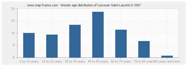 Women age distribution of Lourouer-Saint-Laurent in 2007