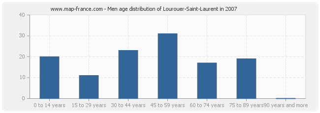 Men age distribution of Lourouer-Saint-Laurent in 2007