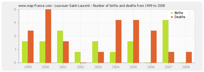 Lourouer-Saint-Laurent : Number of births and deaths from 1999 to 2008