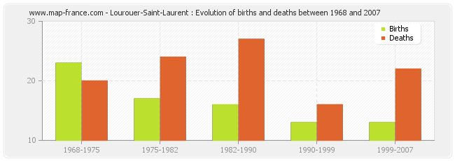 Lourouer-Saint-Laurent : Evolution of births and deaths between 1968 and 2007