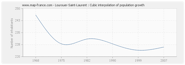 Lourouer-Saint-Laurent : Cubic interpolation of population growth