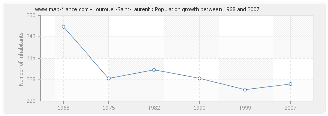 Population Lourouer-Saint-Laurent