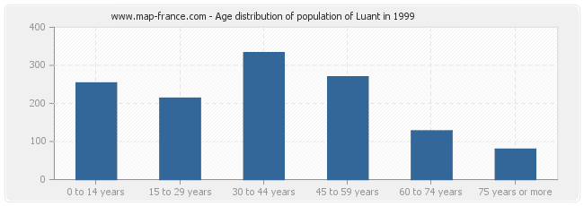 Age distribution of population of Luant in 1999