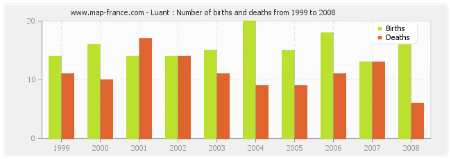 Luant : Number of births and deaths from 1999 to 2008