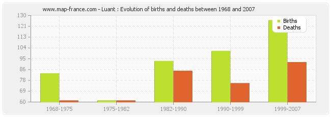 Luant : Evolution of births and deaths between 1968 and 2007