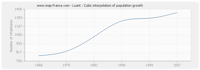 Luant : Cubic interpolation of population growth