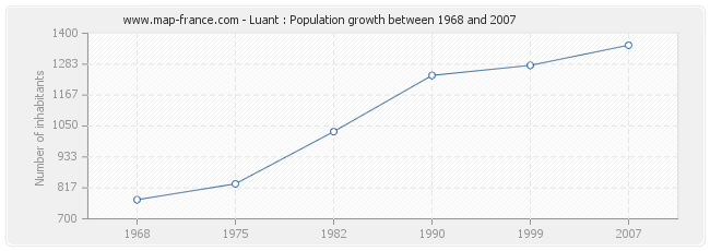 Population Luant