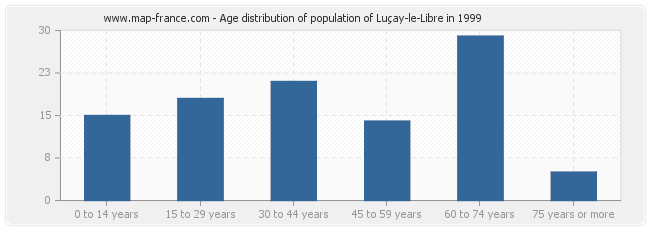 Age distribution of population of Luçay-le-Libre in 1999