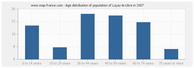 Age distribution of population of Luçay-le-Libre in 2007