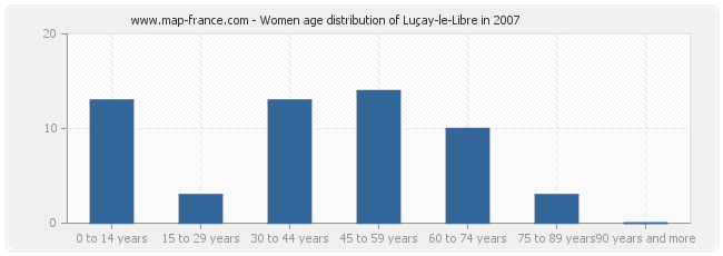 Women age distribution of Luçay-le-Libre in 2007