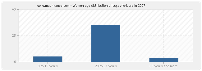 Women age distribution of Luçay-le-Libre in 2007