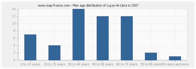 Men age distribution of Luçay-le-Libre in 2007
