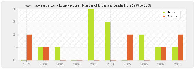 Luçay-le-Libre : Number of births and deaths from 1999 to 2008