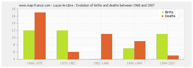 Luçay-le-Libre : Evolution of births and deaths between 1968 and 2007