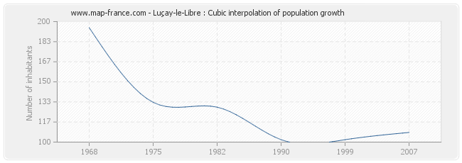 Luçay-le-Libre : Cubic interpolation of population growth