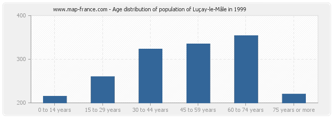 Age distribution of population of Luçay-le-Mâle in 1999