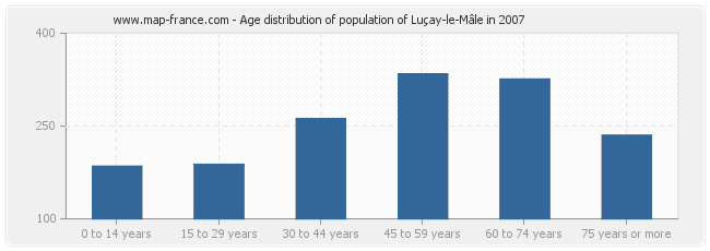 Age distribution of population of Luçay-le-Mâle in 2007