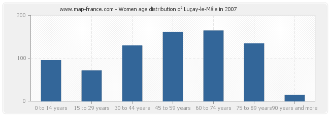 Women age distribution of Luçay-le-Mâle in 2007