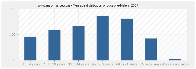 Men age distribution of Luçay-le-Mâle in 2007