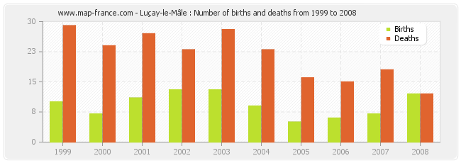 Luçay-le-Mâle : Number of births and deaths from 1999 to 2008