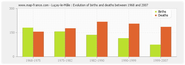 Luçay-le-Mâle : Evolution of births and deaths between 1968 and 2007