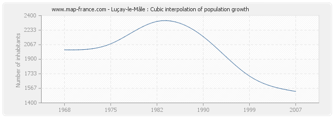 Luçay-le-Mâle : Cubic interpolation of population growth