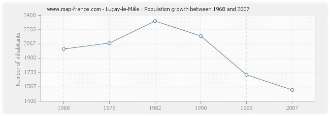 Population Luçay-le-Mâle