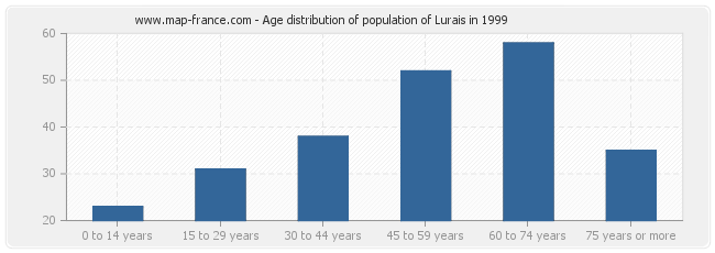 Age distribution of population of Lurais in 1999