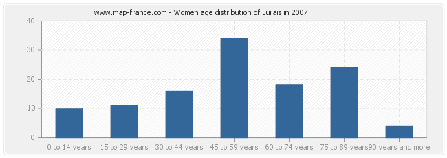 Women age distribution of Lurais in 2007