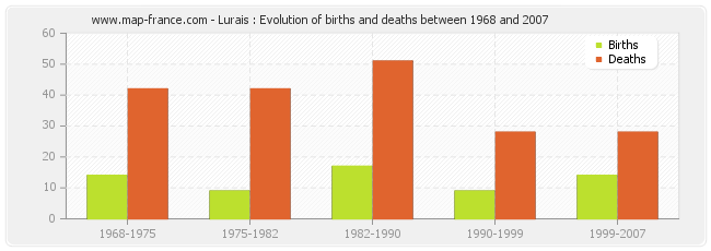 Lurais : Evolution of births and deaths between 1968 and 2007