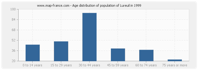Age distribution of population of Lureuil in 1999