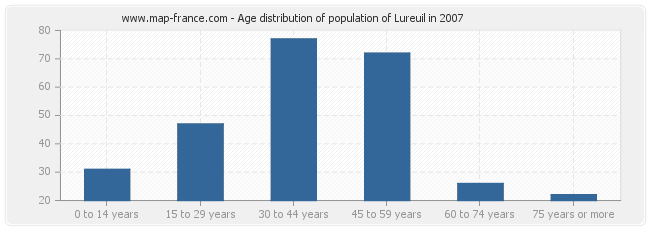 Age distribution of population of Lureuil in 2007