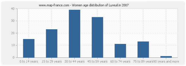 Women age distribution of Lureuil in 2007