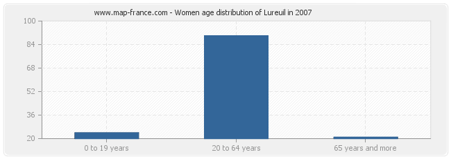 Women age distribution of Lureuil in 2007