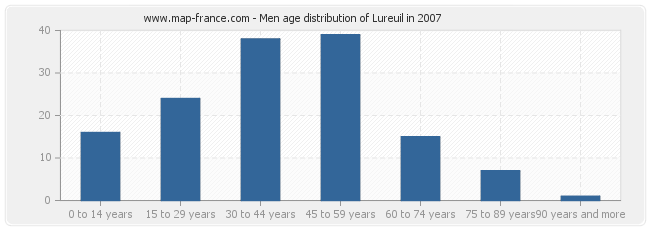 Men age distribution of Lureuil in 2007