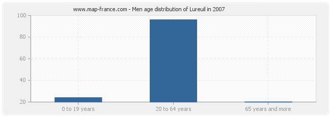 Men age distribution of Lureuil in 2007